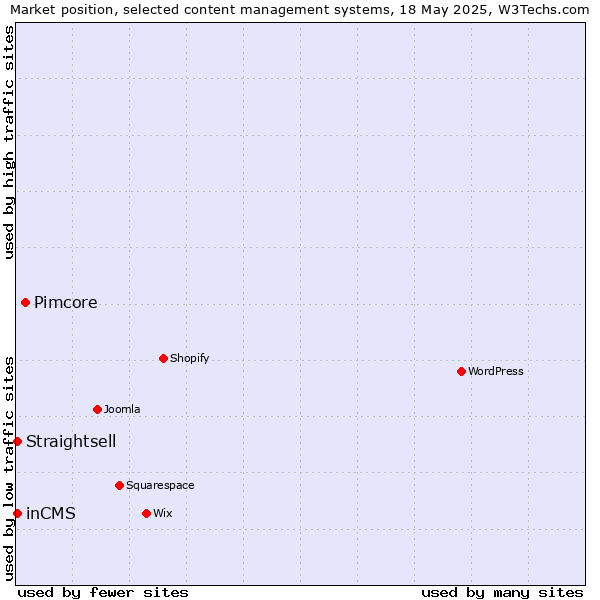 Market position of Pimcore vs. inCMS vs. Straightsell