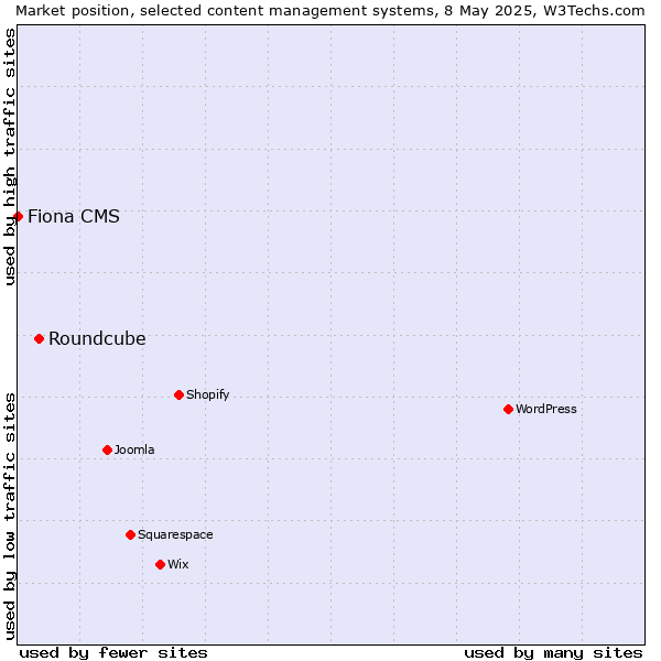 Market position of Roundcube vs. Fiona CMS