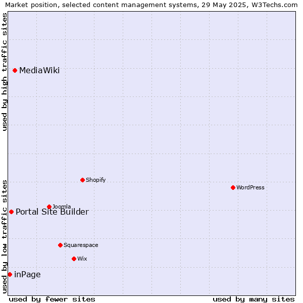 Market position of MediaWiki vs. Portal Site Builder vs. inPage