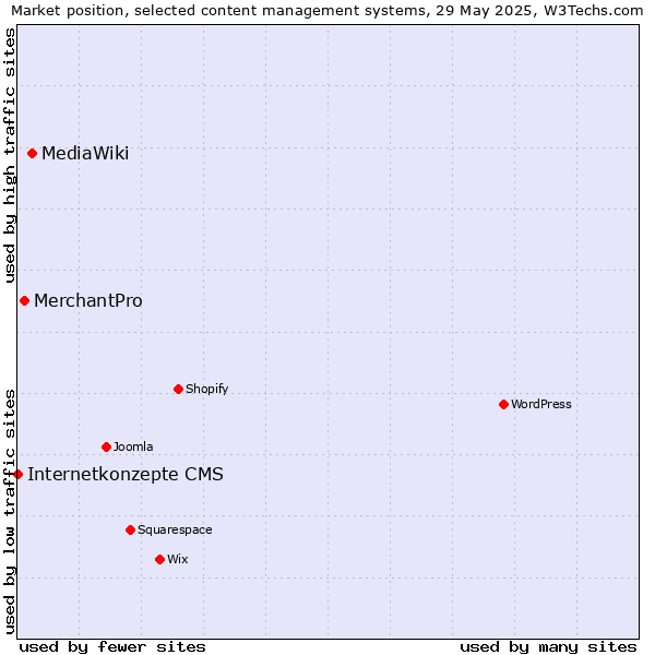 Market position of MediaWiki vs. MerchantPro vs. Internetkonzepte CMS