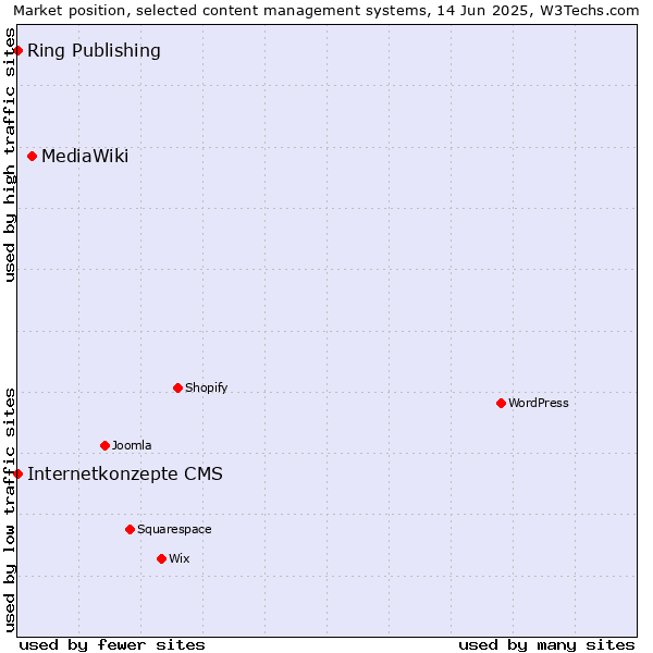 Market position of MediaWiki vs. Internetkonzepte CMS vs. Ring Publishing