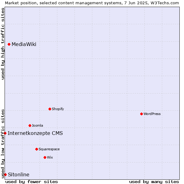Market position of MediaWiki vs. Sitonline vs. Internetkonzepte CMS