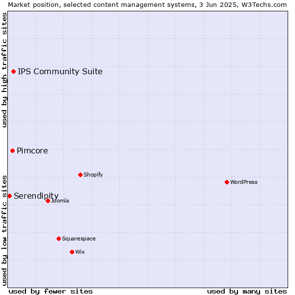 Market position of IPS Community Suite vs. Pimcore vs. Serendipity