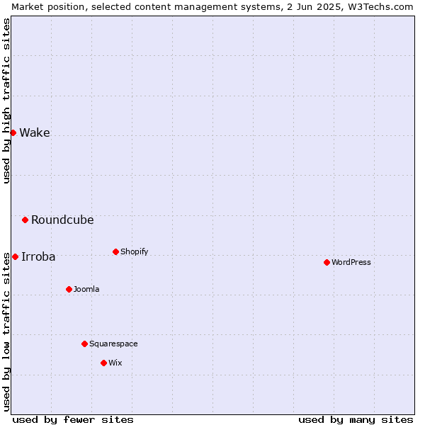 Market position of Roundcube vs. Irroba vs. Wake