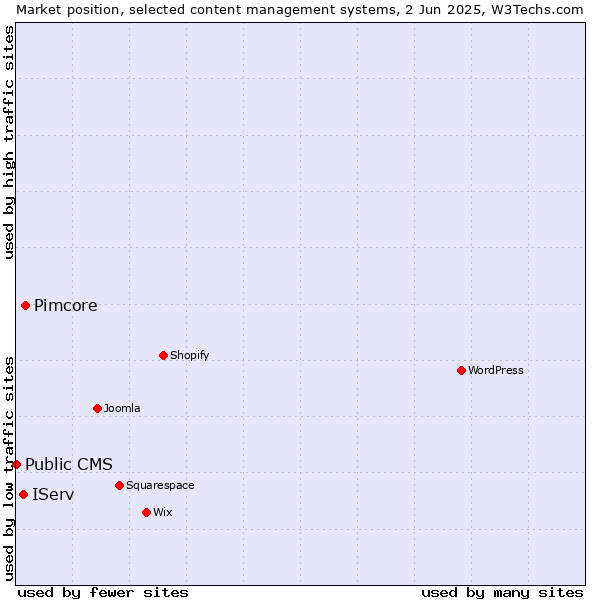 Market position of Pimcore vs. IServ vs. Public CMS