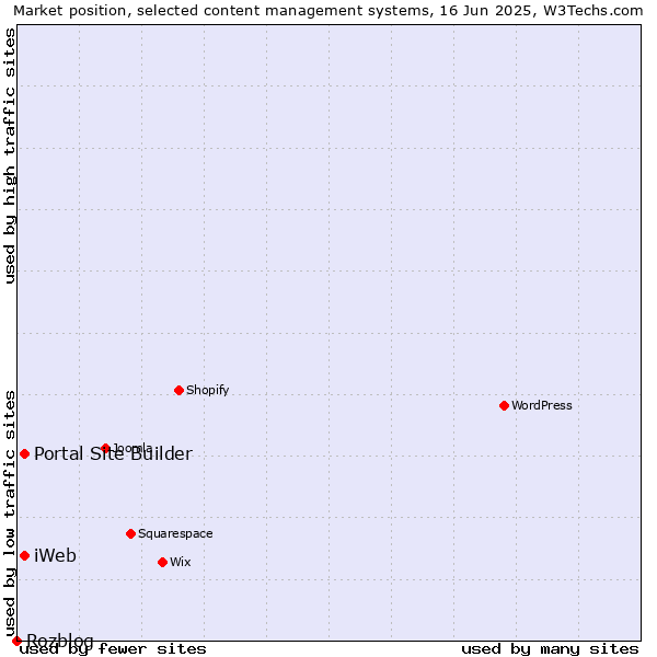 Market position of Portal Site Builder vs. iWeb vs. Rozblog