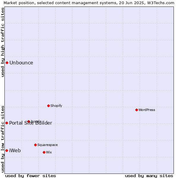 Market position of Unbounce vs. Portal Site Builder vs. iWeb