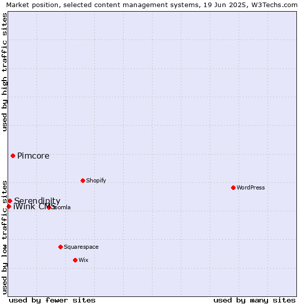 Market position of Pimcore vs. Serendipity vs. iWink CMS