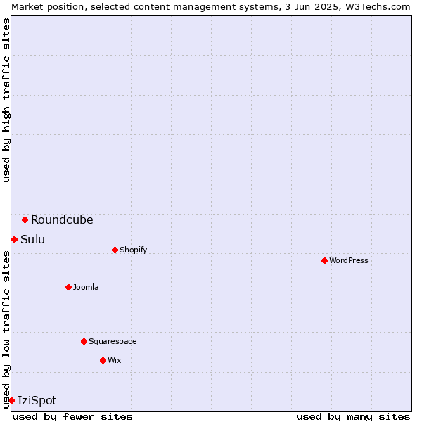 Market position of Roundcube vs. Sulu vs. IziSpot