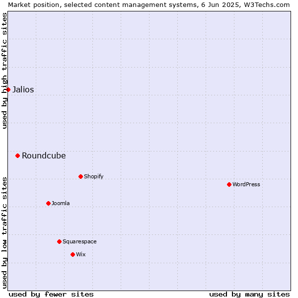 Market position of Roundcube vs. Jalios