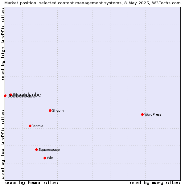 Market position of Roundcube vs. Jobberbase