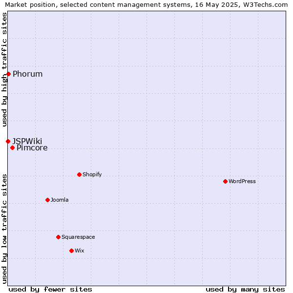 Market position of Pimcore vs. Phorum vs. JSPWiki