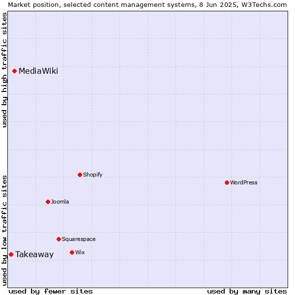 Market position of MediaWiki vs. Takeaway