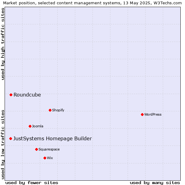 Market position of Roundcube vs. JustSystems Homepage Builder