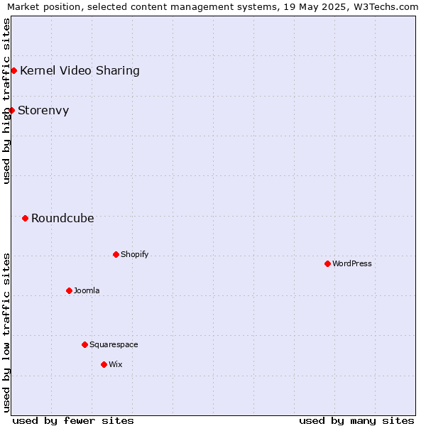 Market position of Roundcube vs. Kernel Video Sharing vs. Storenvy