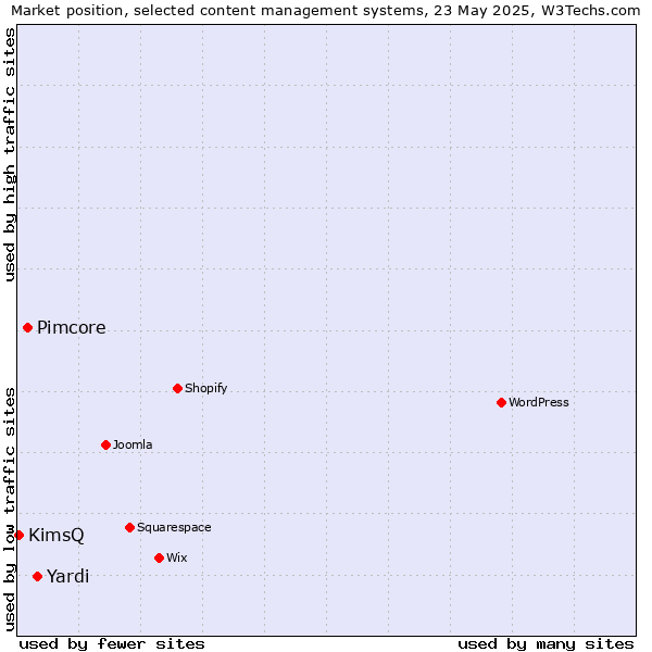 Market position of Yardi vs. Pimcore vs. KimsQ