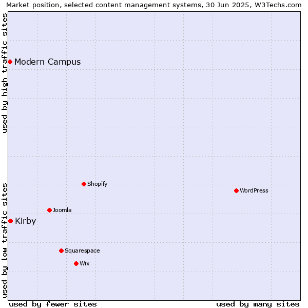 Market position of Kirby vs. Modern Campus