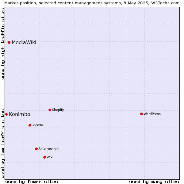 Market position of MediaWiki vs. Konimbo