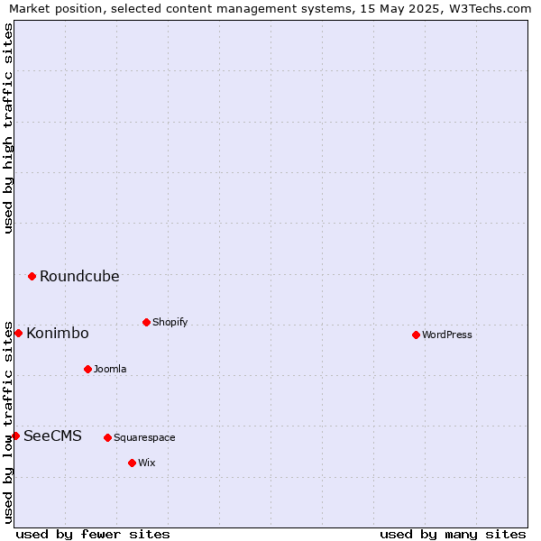 Market position of Roundcube vs. Konimbo vs. SeeCMS