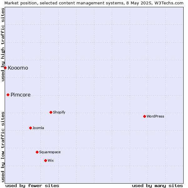 Market position of Pimcore vs. Kooomo