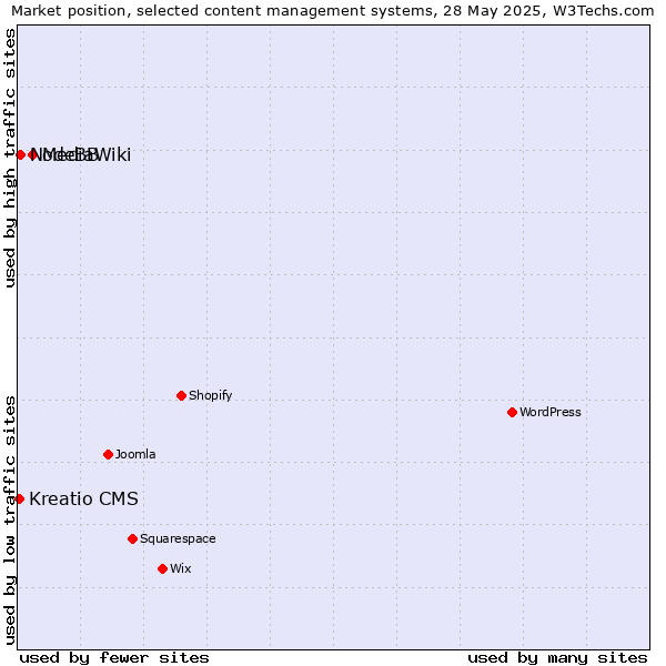 Market position of MediaWiki vs. NodeBB vs. Kreatio CMS