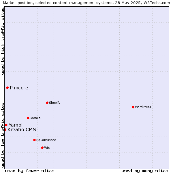 Market position of Pimcore vs. Yampi vs. Kreatio CMS