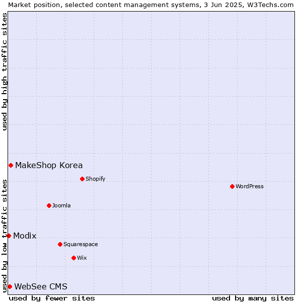 Market position of MakeShop Korea vs. WebSee CMS vs. Modix