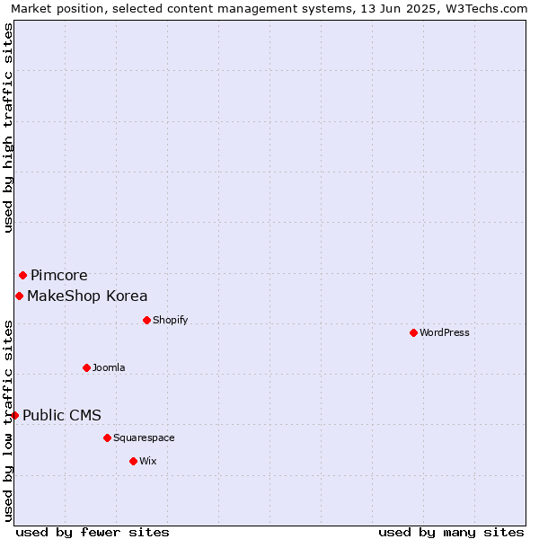 Market position of Pimcore vs. MakeShop Korea vs. Public CMS