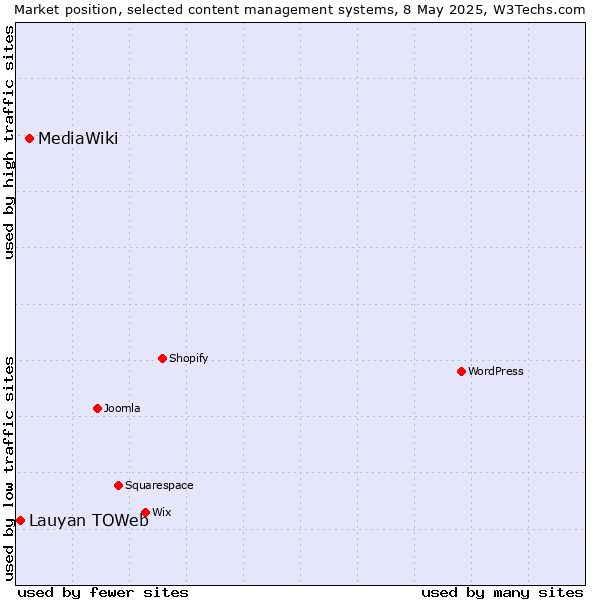 Market position of MediaWiki vs. Lauyan TOWeb