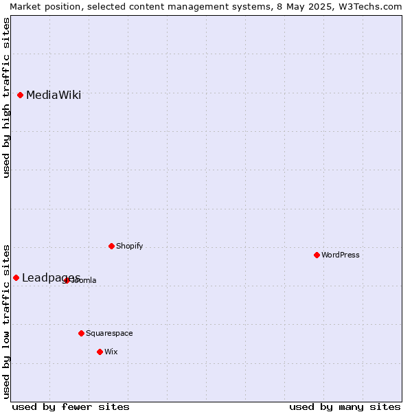 Market position of MediaWiki vs. Leadpages