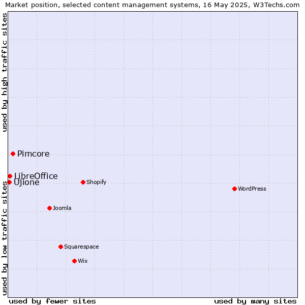 Market position of Pimcore vs. LibreOffice vs. Ujione
