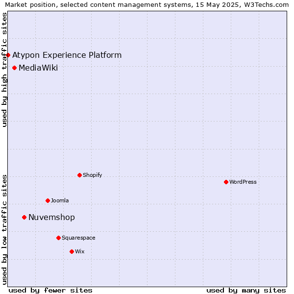 Market position of Nuvemshop vs. MediaWiki vs. Atypon Experience Platform