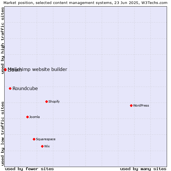 Market position of Roundcube vs. Mailchimp website builder vs. Litium