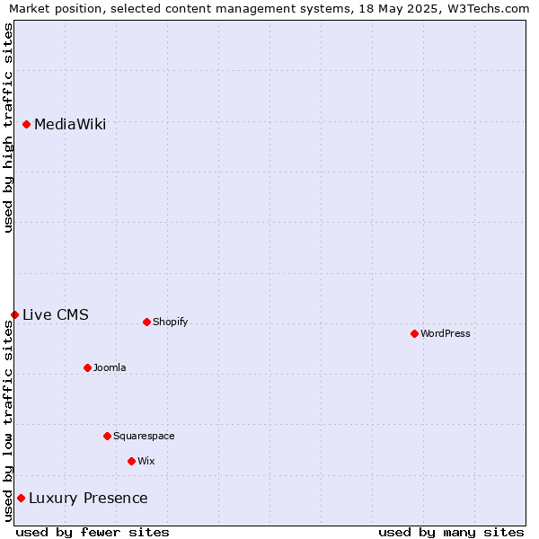 Market position of MediaWiki vs. Luxury Presence vs. Live CMS