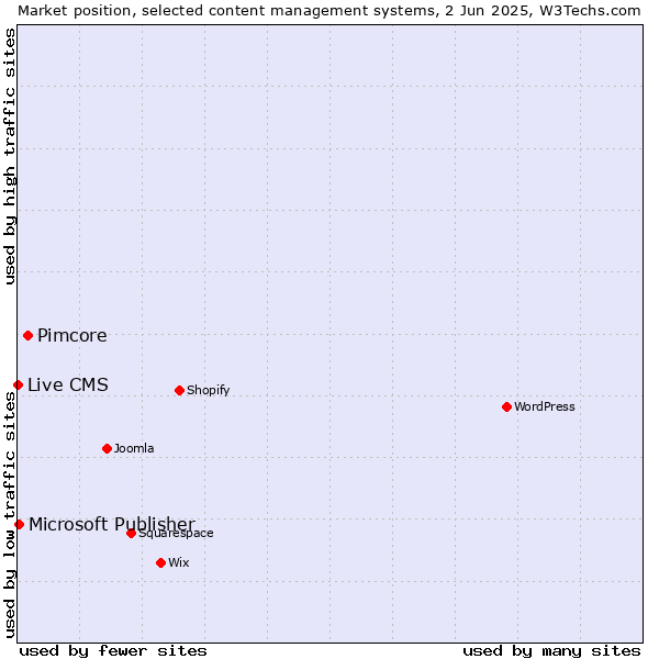 Market position of Pimcore vs. Microsoft Publisher vs. Live CMS
