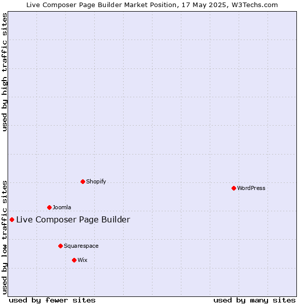 Market position of Live Composer Page Builder