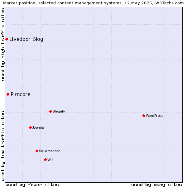 Market position of Pimcore vs. Livedoor Blog