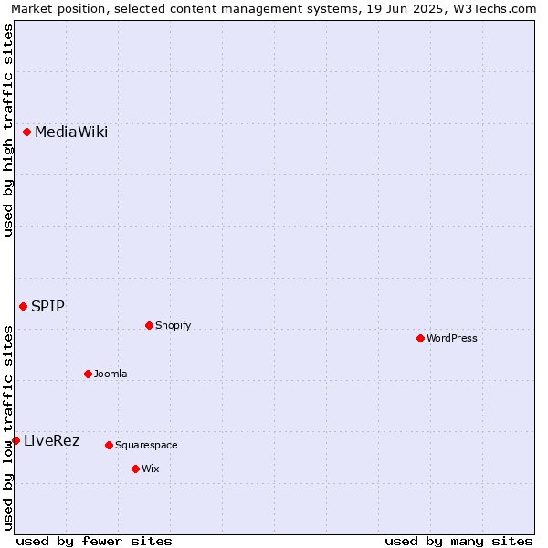 Market position of MediaWiki vs. SPIP vs. LiveRez
