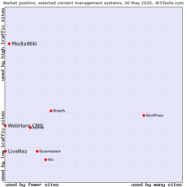 Market position of MediaWiki vs. LiveRez vs. WebHare CMS