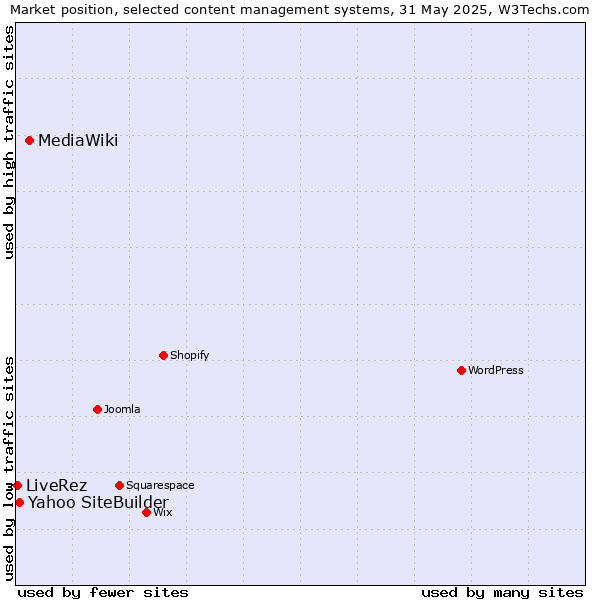 Market position of MediaWiki vs. Yahoo SiteBuilder vs. LiveRez