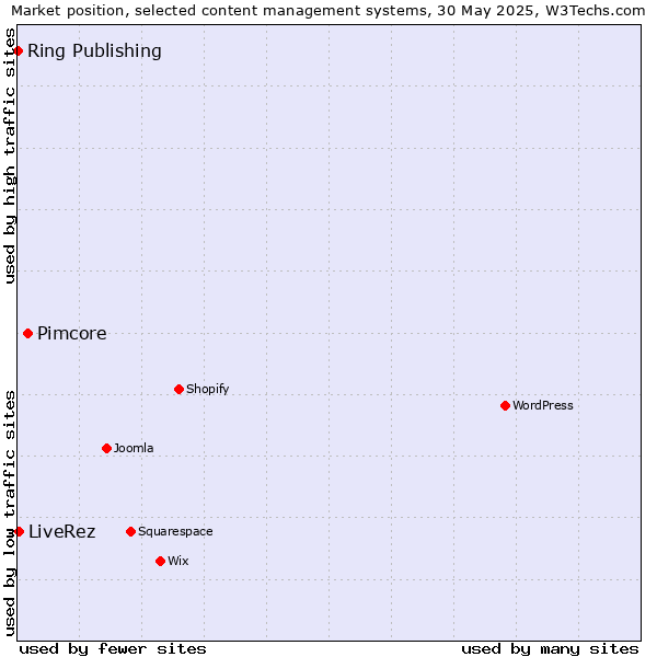 Market position of Pimcore vs. LiveRez vs. Ring Publishing