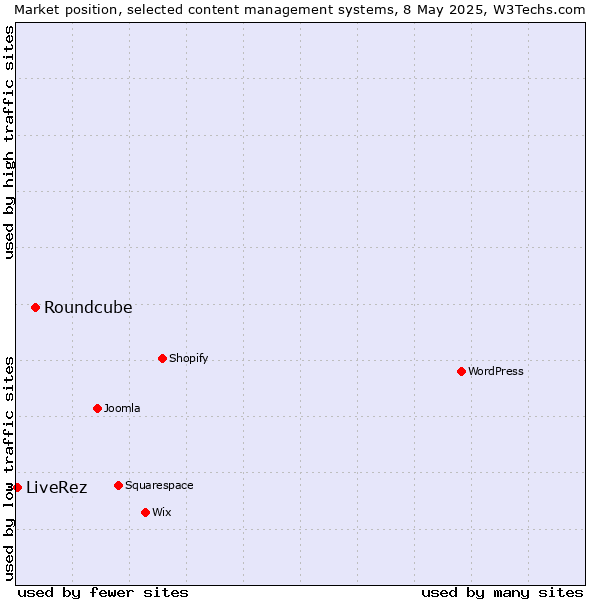 Market position of Roundcube vs. LiveRez