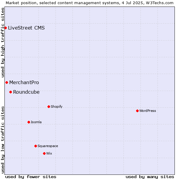 Market position of Roundcube vs. MerchantPro vs. LiveStreet CMS