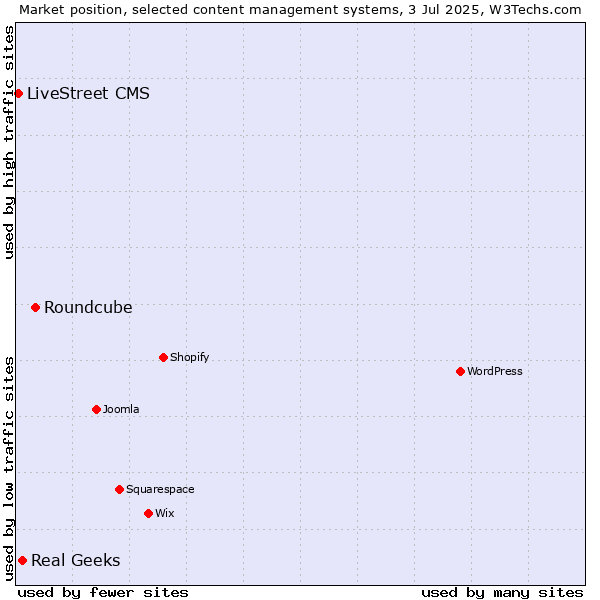 Market position of Roundcube vs. Real Geeks vs. LiveStreet CMS