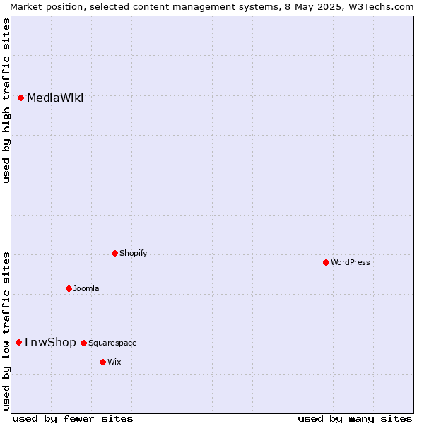 Market position of MediaWiki vs. LnwShop