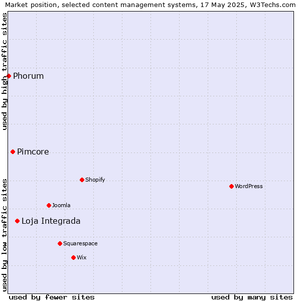 Market position of Loja Integrada vs. Pimcore vs. Phorum