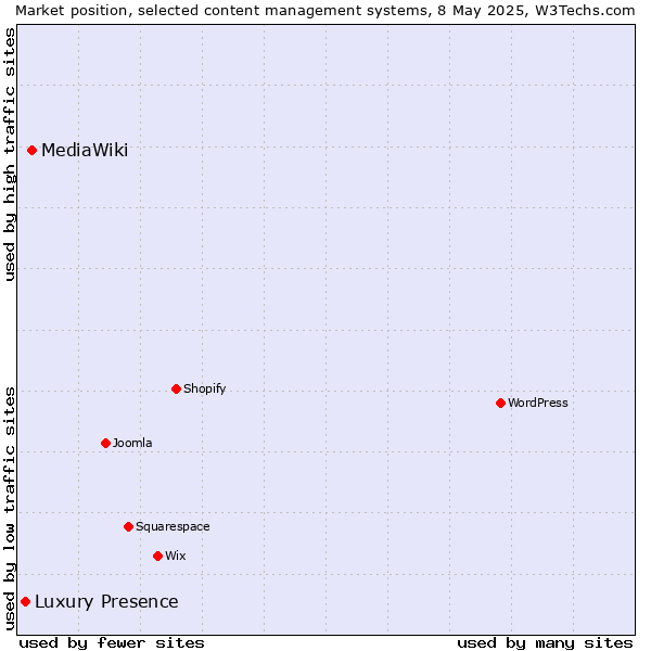 Market position of MediaWiki vs. Luxury Presence
