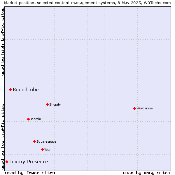 Market position of Roundcube vs. Luxury Presence