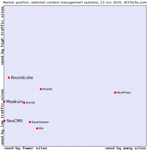 Market position of Roundcube vs. SeeCMS vs. Maakum