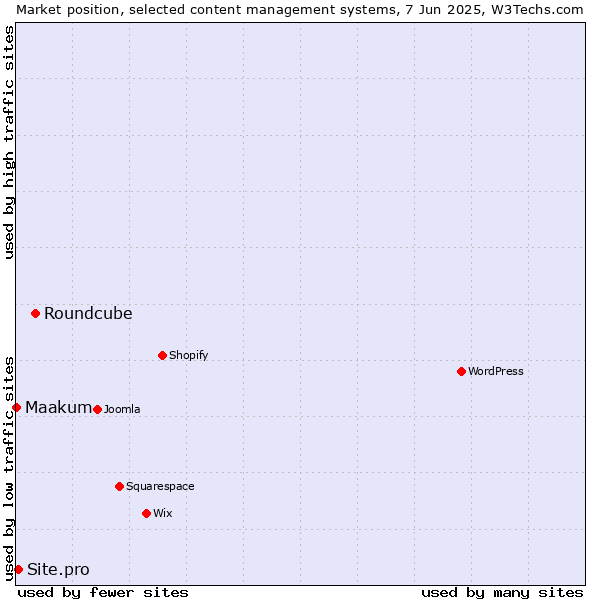 Market position of Roundcube vs. Site.pro vs. Maakum